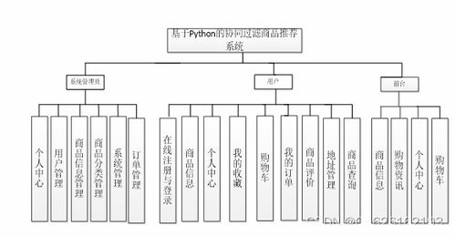基于Python的協(xié)同過濾商品推薦系統(tǒng)設計與實現(xiàn) 融合計算機網絡系統(tǒng)工程服務